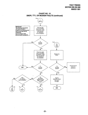 Page 354FAULT FINDING 
SECTION 200-255-500 
MARCH1991 
CHART NO. 10 
SMDR, TTY, OR MODEM FAULTS (continued) 
The following instructions 
will cause all calls in 
progress to be disconnected _ _ _ _ _ 
and no new calls will be 
established. 
Do not continue while Press the INIT 
key on the NPRU 
momentarily. (Wait 
a few seconds 
for initalization 
to be completed.) 
TN0 
Press the LOAD 
key on the NPRU 
momentarily. (Wait 
about 30 seconds 
for reloading to 
be completed.) 
YES 
r-c the loading 
cycle completed?...