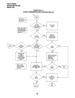 Page 355FAULT FINDING 
SECTION 200-255-500 
MARCH 1991 
CHART NO. 11 
VOICE COMMUNICATION STATION FAULTS 
eouioment. I 
Replace the 
station unit 
(electronic/digital 
telephone/SST). 
located station 
Random Station 
&& 
Concentrate on 
clearing faults 
on stations assigned 
to the same PCB 
location. 
t- 
I 
NOTE: Consult 
fhe System Record 
for station unit/PCB 
assignment. YES 
* Verify the station cable. 
(See Fault Finding 
Paragraphs 
5.02 - 5.04) 
- Correct if faulty. 
-22-  