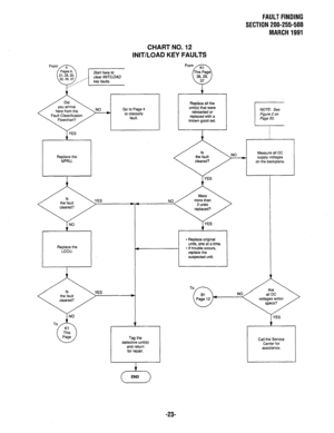 Page 356FAULT FINDING 
SECTION 200-255-500 
MARCH 1991 
CHART NO. 12 
INIT/LOAD KEY FAULTS 
here from the 
Fault Classification Go to Page 4 
to classsify 
fault. 
l 
Replace all the 
unit(s) that were 
reinserted or 
replaced with a 
known good set. NOTE: See 
Figure 2 on 
Page 50. 
Measure all DC 
supply voltages 
on the backplane. 
r 
i 
YES 
NO 
I 
1 Tag the 
defective unit(s) 
and return 
for repair. - Replace original 
units, one at a time. 
- If trouble occurs, 
suspected unit. 
Call the Service 
Center...