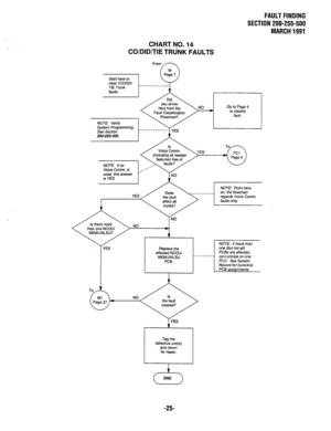 Page 358FAULT FINDING 
SECTION 200-255-500 
MARCH 1991 
CHART NO. 14 
CO/DID/TIE TRUNK FAULTS 
Voice Comm. is 
used, this answer 
NOTE: From here 
YES on, the flowchart 
regards Voice Comm. 
faults only. 
NO 
than one NCOW 
NEMUINLSU? NO 
L 
+ 
YES Replace the 
affected NCOW 
NEMWNLSU 
PCB. 
defective unit(s) 
and return NOTE: If more than 
PC& are affected, 
concentrate on one 
PCB. See System 
Record for trunW/ine 
23 END 
-25-  