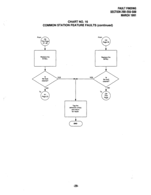 Page 362FAULT FINDING 
SECTION 200-255-500 
MARCH 1991 
CHART NO. 16 
COMMON STATION FEATURE FAULTS (continued) 
Replace the 
NTWU. Replace the 
NPRU. 
-29-  