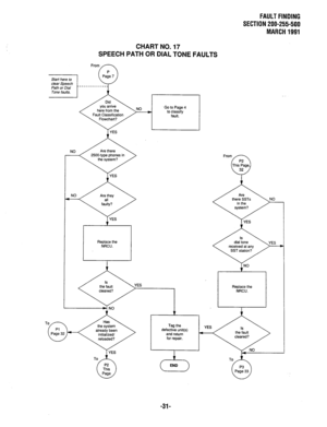 Page 364FAULT FINDING 
SECTION 200-255-500 
MARCH 1991 
CHART NO. 17 
SPEECH PATH OR DIAL TONE FAULTS 
From n 
/ P  
/ Did  
25004ype phones in 
NRCU. 
Tn - A +/ YES 
E v 1 -forrepair. I- 
1 YES I 
-31-  