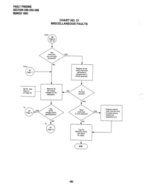 Page 373FAULT FINDING 
SECTION 200-255-500 
MARCH 1991 
CHART NO. 21 
MISCELLANEOUS FAULTS 
From  From I Ha? 
more tl 
one unit been  one unit 