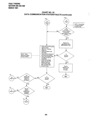 Page 377FAULT FINDING 
SECTION 200-255-500 
MARCH 1991 
CHART NO. 23 
DATA COMMUNICATION STATION FAULTS 
(continued) 
From From 
4 NO 
TO 
- 
I 1 - Verify that the DTR contrc 
signal is active. 
(Sep DIU = Terminal 
Ready on.) 
- Verify the station’s RS- 
232 Cable. 
- Verify that the computers/ 
terminals work properly. 
- Verify that the Baud rates 
and data formats are 
compatible. 
- Verify that the Mode 
Switch and the DTE/ 
Modem switch are 
set correctly (DDIU- 
MAT and DDIU-MA) 
. Correct if faulty. 
1...