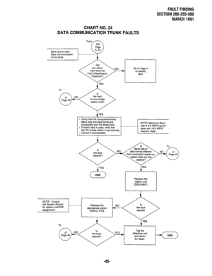 Page 378FAULT FINDING 
SECTION 200-255-500 
MARCH 1991 
CHART NO. 24 
DATA COMMUNICATION TRUNK FAULTS 
Go to Page 4 
to classify 
fault. 
To 
- Verify that the computer/terminal 
Baud rate and data format are 
compatible with the distant end. 
. If synch data is used, verify that 
the DIU mode switch is set correctly. 
. Correct if incompatible. -----_--___ p 
To 
Tag the 
defective unit 
and return 
for repair.  