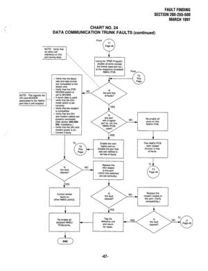 Page 380FAULT FINDING 
SECTION 200-255-500 
MARCH 1991 
( 
i CHART NO. 24 
DATA COMMUNICATION TRUNK FAULTS (continued) 
no other call 
intetferes on this 
port during tests. 
. Verify that the Baud 
rate and data format 
are compatible to the 
distant end. 
. Verify that the DTE/ 
MODEM switch is 
set to MODEM. 
. If synch data is used, 
verify that the DIU 
mode switch is set 
correctly. 
. Verify that the modem 
is compatible. 
. Verify that the DIU 
and modem cables are 
properly connected. 
(See section...