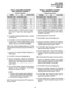 Page 337TABLEB-ELECTRONICTELEPHONE 
CABLECONTINUITYREADINGS 
(Using a voltmeter) 
*Nominal voltage- within the power supply 
limits of 23.2 w 28.2 VDC, while under AC 
power. 
3) An improper reading indicates an open, crossed, 
or shorted wire. 
4) Forthe MDF-to-electronic/digital telephone/DSS 
console cable, a more precise check can be 
made by using an ohmmeter (See 5.03). 
5.03 Check electronic/digital telephone and DSS 
console cable continuity by using an ohmmeter, as 
follows: 
1) 
2) 
3) 
4) 
Disconnect...