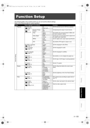 Page 69EN69
Introduction Connections Basic SetupPlayback
Editing Others
Function Setup
Recording
The following table is the contents which you can set and the default settings.
Refer to the following table for useful operation.
Function Setup
SetupItems (highlight is the default)Contents
General Setting
Playback Parental Lock
page 71level 1 to 8Set the parental level for DVD disc playback.
Audio Out
pages 71-72 Dynamic Range 
Control
OFF
Compressing the range of sound volume.
PCM
96kHz Set whether the sound...