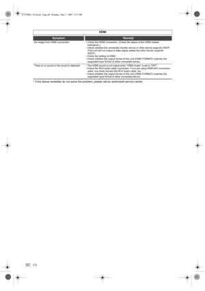 Page 80EN80
* If the above remedies do not solve the problem, please call an authorised service centre.HDMI
SymptomRemedy
No image from HDMI connection. • Check the HDMI connection. (Check the status of the HDMI related 
indications.)
• Check whether the connected monitor device or other device supports HDCP. 
(This unit will not output a video signal unless the other device supports 
HDCP.)
• Check the setting of HDMI.
• Check whether the output format of this unit (HDMI FORMAT) matches the 
supported input...