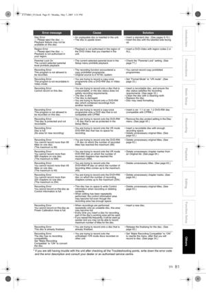 Page 81EN81
Introduction ConnectionsBasic Setup Playback
EditingOthers Function Setup
Recording
* If you are still having trouble with the unit after checking all the Troubleshooting points, write down the error code 
and the error description and consult your dealer or an authorised service centre.
Error messageCauseSolution
Disc Error
— Please eject the disc. —
Playback feature may not be 
available on this disc.• An unplayable disc is inserted in the unit.
• The disc is upside down.• Insert a standard disc....