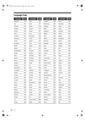 Page 82EN82
Language Code
LanguageCode
Abkhazian 4748
Afar 4747
Afrikaans 4752
Albanian 6563
Amharic 4759
Arabic 4764
Armenian 5471
Assamese 4765
Aymara 4771
Azerbaijani 4772
Bashkir 4847
Basque 5167
Bengali;Bangla 4860
Bhutani 5072
Bihari 4854
Bislama 4855
Breton 4864
Bulgarian 4853
Burmese 5971
Byelorussian 4851
Cambodian 5759
Catalan 4947
Chinese 7254
Corsican 4961
Croatian 5464
Czech 4965
Danish 5047
Dutch 6058
English 5160
Esperanto 5161
Estonian 5166
Faroese 5261
Fiji 5256
Finnish 5255French 5264
Frisian...