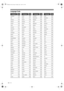 Page 82EN82
Language Code
LanguageCode
Abkhazian 4748
Afar 4747
Afrikaans 4752
Albanian 6563
Amharic 4759
Arabic 4764
Armenian 5471
Assamese 4765
Aymara 4771
Azerbaijani 4772
Bashkir 4847
Basque 5167
Bengali;Bangla 4860
Bhutani 5072
Bihari 4854
Bislama 4855
Breton 4864
Bulgarian 4853
Burmese 5971
Byelorussian 4851
Cambodian 5759
Catalan 4947
Chinese 7254
Corsican 4961
Croatian 5464
Czech 4965
Danish 5047
Dutch 6058
English 5160
Esperanto 5161
Estonian 5166
Faroese 5261
Fiji 5256
Finnish 5255French 5264
Frisian...