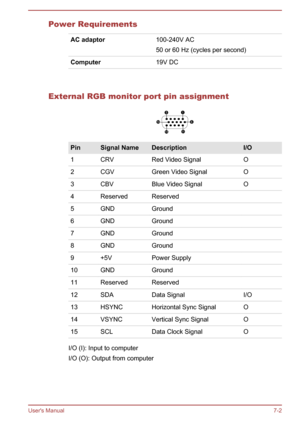 Page 112Power RequirementsAC adaptor100-240V AC
50 or 60 Hz (cycles per second)Computer19V DC  
External RGB monitor port pin assignment
PinSignal NameDescriptionI/O1CRVRed Video SignalO2CGVGreen Video SignalO3CBVBlue Video SignalO4ReservedReserved 5GNDGround 6GNDGround 7GNDGround 8GNDGround 9+5VPower Supply 10GNDGround 11ReservedReserved 12SDAData SignalI/O13HSYNCHorizontal Sync SignalO14VSYNCVertical Sync SignalO15SCLData Clock SignalO
I/O (I): Input to computer
I/O (O): Output from computer
User's Manual...