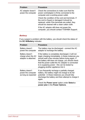 Page 100ProblemProcedureAC adaptor doesn’t
power the computerCheck the connections to make sure that the
power cord/adaptor is firmly connected to the
computer and a working power outlet.
Check the condition of the cord and terminals. If
the cord is frayed or damaged it should be
replaced, while if the terminals are soiled, they should be cleaned with a clean cotton cloth.
If the AC adaptor still does not power the computer, you should contact TOSHIBA Support.
Battery
If you suspect a problem with the battery,...