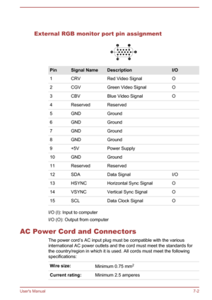 Page 119  
External RGB monitor port pin assignment
PinSignal NameDescriptionI/O1CRVRed Video SignalO2CGVGreen Video SignalO3CBVBlue Video SignalO4ReservedReserved 5GNDGround 6GNDGround 7GNDGround 8GNDGround 9+5VPower Supply 10GNDGround 11ReservedReserved 12SDAData SignalI/O13HSYNCHorizontal Sync SignalO14VSYNCVertical Sync SignalO15SCLData Clock SignalO
I/O (I): Input to computer
I/O (O): Output from computer
AC Power Cord and Connectors The power cord’s AC input plug must be compatible with the...