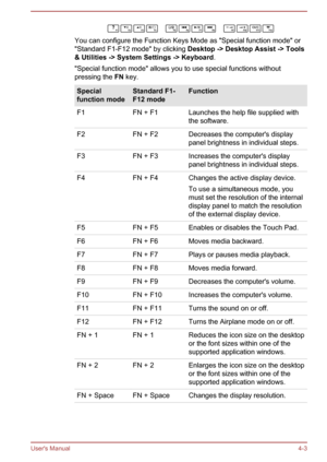 Page 47You can configure the Function Keys Mode as "Special function mode" or"Standard F1-F12 mode" by clicking  Desktop -> Desktop Assist -> Tools 
& Utilities -> System Settings -> Keyboard .
"Special function mode" allows you to use special functions without
pressing the  FN key.
Special
function modeStandard F1-
F12 modeFunctionF1FN + F1Launches the help file supplied with
the software.F2FN + F2Decreases the computer's display
panel brightness in individual steps.F3FN +...