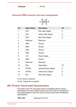 Page 123Computer19V DC  
External RGB monitor port pin assignment
PinSignal NameDescriptionI/O1CRVRed Video SignalO2CGVGreen Video SignalO3CBVBlue Video SignalO4ReservedReserved 5GNDGround 6GNDGround 7GNDGround 8GNDGround 9+5VPower Supply 10GNDGround 11ReservedReserved 12SDAData SignalI/O13HSYNCHorizontal Sync SignalO14VSYNCVertical Sync SignalO15SCLData Clock SignalO
I/O (I): Input to computer
I/O (O): Output from computer
AC Power Cord and Connectors The power cord’s AC input plug must be compatible with the...