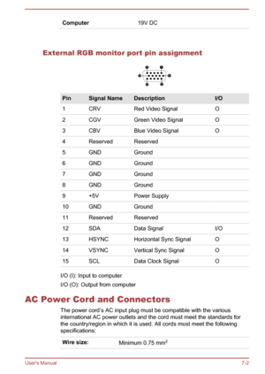 Page 122Computer19V DC  
External RGB monitor port pin assignment
PinSignal NameDescriptionI/O1CRVRed Video SignalO2CGVGreen Video SignalO3CBVBlue Video SignalO4ReservedReserved 5GNDGround 6GNDGround 7GNDGround 8GNDGround 9+5VPower Supply 10GNDGround 11ReservedReserved 12SDAData SignalI/O13HSYNCHorizontal Sync SignalO14VSYNCVertical Sync SignalO15SCLData Clock SignalO
I/O (I): Input to computer
I/O (O): Output from computer
AC Power Cord and Connectors The power cord’s AC input plug must be compatible with the...