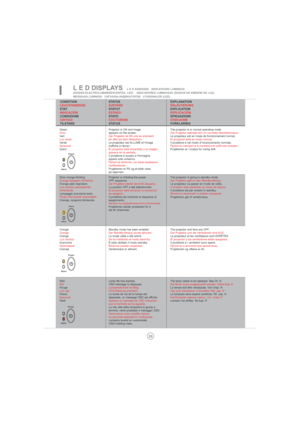 Page 2929
I
Green
Grün
Vert
Luz verde
Verde
Зеленый
Grønt
CONDITION
LEUCHTANZEIGE
E TAT
INDICACIÓN
CONDIZIONE
СИГНАЛ
TILSTAND
Slow orange blinking
Orange (langsam blinkend).
Orange pâle clignotant.
Luz naranja parpadeando.
lentamente.
Lampeggio arancione lento.
Редко мигающий оранжевый.
Oransje, langsomt blinkende.
Orange
Orange
Orange
Luz naranja
Arancione
Оранжевый
Oransje
Red
Rot
Rouge
Luz roja
Rosso
Красный
Rødt
STATUS
ZUSTAND
STATUT
ESTADO
S TAT O
СОСТОЯНИЕ
STATUS
Projector is ON and image 
appears on the...