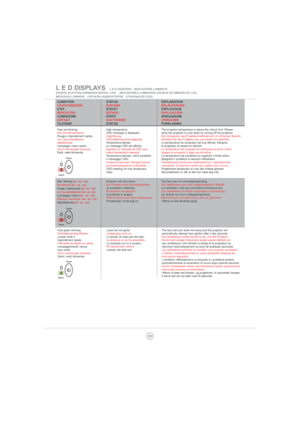 Page 3030
L E D DISPLAYSL E D ANZEIGEN   INDICATEURS LUMINEUX 
(DIODES ÉLECTROLUMINEEESCENTES; LED)    INDICADORES LUMINOSOS (DIODOS DE EMISIÓN DE LUZ)   
MESSAGGI LUMINOSI   СИГНАЛЫ ИНДИКАТОРОВLYSSIGNALER (LED)
Fast red blinking.
Rot (schnell blinkend).
Rouge à clignotement rapide.
Luz roja parpadeando
rápidamente.
Lampeggio rosso rapido.
Часто мигающий красный.
Rødt, raskt blinkende.The projector temperature is above the critical limit. Please 
allow the projector to cool down by turning off the projector....