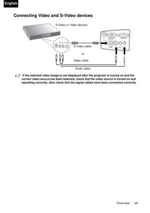 Page 25Overview 25
English
Connecting Video and S-Video devices
 If the selected video image is not displayed after the projector is turned on and the 
correct video source has been selected, check that the video source is turned on and 
operating correctly. Also check that the signal cables have been connected correctly.
S-Video or Video devices
S-Video cable
Audio cable Video cableor 