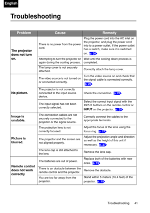 Page 41Troubleshooting 41
English
Troubleshooting
ProblemCauseRemedy
The projector 
does not turn 
on.
There is no power from the power 
cord.Plug the power cord into the AC inlet on 
the projector, and plug the power cord 
into to a power outlet. If the power outlet 
has a switch, make sure it is switched 
on. 
Attempting to turn the projector on 
again during the cooling process.Wait until the cooling-down process is 
completed.
The lamp cover is not securely 
attached.Correctly attach the lamp cover. 
No...