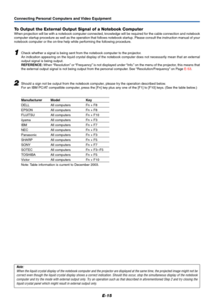 Page 16E-15
Connecting Personal Computers and Video Equipment
To Output the External Output Signal of a Notebook Computer
When projection will be with a notebook computer connected, knowledge will be required for the cable connection and notebook
computer startup procedure as well as the operation that follows notebook startup. Please consult the instruction manual of your
notebook computer or the on-line help while performing the following procedure.
1Check whether a signal is being sent from the notebook...