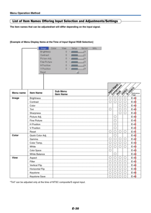 Page 39E-38
List of Item Names Offering Input Selection and Adjustments/Settings
The item names that can be adjusted/set will differ depending on the input signal.
“Tint” can be adjusted only at the time of NTSC composite/S signal input.
Menu Operation Method
[Example of Menu Display Items at the Time of Input Signal RGB Selection]
RGBComponent
VIDEO
S-VIDEOMenu name
Image
Color
View
BrightnessE-40  Item NameSub Menu
Item Name
ContrastE-40 

Picture Adj.
Fine PictureE-40
H Position
E-41
V Position
E-41...