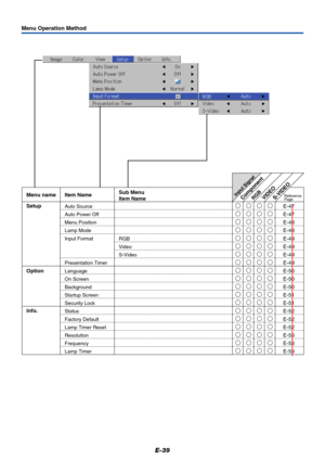 Page 40E-39
RGBComponent
VIDEO
S-VIDEOMenu name
Setup
Info.
Auto SourceE-47  Item Name
Reference
PageSub Menu
Item Name
Auto Power OffE-47 


Menu Position
Lamp ModeE-48
Input Format
E-48
RGB






Video
E-49
S-Video
E-49
Presentation Timer
E-49
E-49 
Language
On Screen
Background
Startup ScreenOptionE-50 
E-50 
E-50 
E-51 
Security LockE-51 
StatusE-52 
Factory DefaultE-52 
Lamp Timer ResetE-52 


ResolutionE-53 
FrequencyE-53 
Lamp...