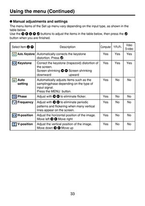 Page 32
33

Manual adjustments and settings

The menu items of the Set up menu vary depending on the input type, as shown in the 

table below.

Use the
buttons to adjust the items in the table below, then press the 

button when you are ﬁ nished.

Using the menu (Continued)
Select ItemDescriptionComputerY/PB/PRVideo
S-video
Auto. KeystoneAutomatically corrects the keystone 
distortion. Press .
Yes YesYes
KeystoneCorrect the keystone (trapezoid) distortion of 
the screen.
Screen shrinkingScreen shrinking...