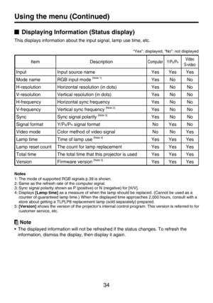 Page 33
34

Displaying Information (Status display)

This displays information about the input signal, lamp use time, etc.

“Yes”: displayed, “No”: not displayed

Using the menu (Continued)
ItemDescriptionComputerY/PB/PRVideo
S-video
InputInput source nameYesYesYes
Mode nameRGB input mode [Note 1]YesNoNo
H-resolutionHorizontal resolution (in dots)YesNoNo
V-resolutionVertical resolution (in dots)YesNoNo
H-frequencyHorizontal sync frequencyYesNoNo
V-frequencyVertical sync frequency [Note 2]YesNoNo
SyncSync signal...