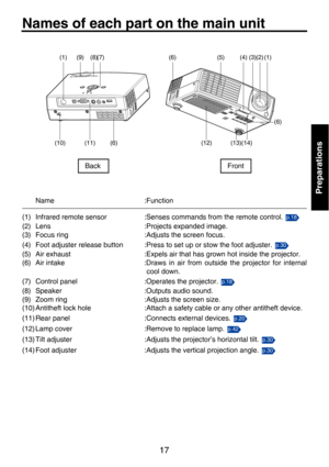 Page 1717
Preparations
Names of each part on the main unit
Name:Function
(1) Infrared remote sensor :Senses commands from the remote control. 
(2) Lens :Projects expanded image.
(3) Focus ring :Adjusts the screen focus.
(4) Foot adjuster release button :Press to set up or stow the foot adjuster. 
(5) Air exhaust :Expels air that has grown hot inside the projector.
(6) Air intake :Draws in air from outside the projector for internal
cool down.
(7) Control panel :Operates the projector. 
(8) Speaker :Outputs...