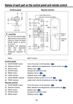 Page 1818
Names of each part on the control panel and remote control
Control panel Remote Control
 CAUTION
• Do not look into the laser light source of the remote
control or direct the laser
pointer toward a person
or a mirror.
• Handling and adjusting other than described
here may lead to
dangerous exposure to
laser.
Name :Main Function
Control panel
(1) ON/STANDBY button :Turns the power on/off (standby). 
(2) Selection buttons :Menu selections and adjustments, volume control, etc.
(3) INPUT button :Selects...