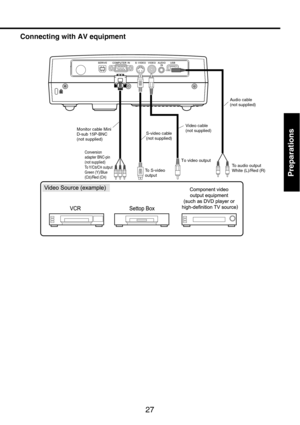 Page 2727
Preparations
Connecting with AV equipment
Monitor cable Mini
D-sub 15P-BNC
(not supplied)S-video cable
(not supplied)
Audio cable
(not supplied)
To S-video
output
Conversion
adapter BNC-pin
(not supplied)
To Y/C
B/CR output
Green (Y)/Blue
(C
B)/Red (CR)
Video cable
(not supplied)
To audio output
White (L)/Red (R)
To video output 