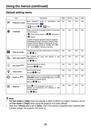 Page 3636
Using the menus (continued)
Default setting menu
 Note
•Set Fan mode to [High] when the altitude is 600m (2,000 ft.) or higher, however, do not
set Fan mode to [High] when using the projector at a lower altitude.
• Note that if [Power on] is set to [Auto], then if the power is supplied when restored after
a power outage, the projector will come on.
Item Description RGB Y/PB/PRVideo USB
Projection modeSets projection mode in accordance with
Placement Styles. 
 (Standard)     (Rear)
Yes Yes Yes Yes...