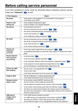 Page 4747
Others
Before calling service personnel
If you think something is wrong, check the followings before contacting customer service.
Please see Indicators  as well.
.
If This Happens Check
No power• Is the power cord plugged in? Is it connected to the projector?
• Is the lamp cover open?
Power is lost 
during use• Is the ambient temperature high?
• Is the air intake or air exhaust blocked?
No picture• Is the projector turned on?
• Are the connections set up correctly?  , 
• Are all the connected devices...