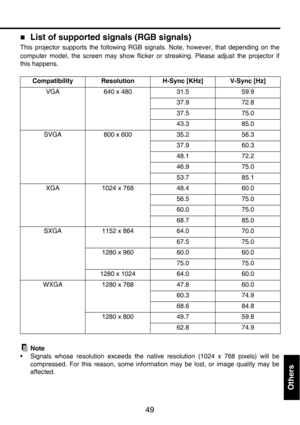 Page 4949
Others
„List of supported signals (RGB signals)
This projector supports the following RGB signals. Note, however, that depending on the
computer model, the screen may show flicker or streaking. Please adjust the projector if
this happens.
Note
• Signals whose resolution exceeds the native resolution (1024 x 768 pixels) will be
compressed. For this reason, some information may be lost, or image quality may be
affected.Compatibility Resolution H-Sync [KHz] V-Sync [Hz]
VGA 640 x 480 31.5 59.9
37.9 72.8...