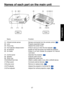 Page 1717
Preparations
Names of each part on the main unit
Name:Function
(1) Infrared remote sensor :Senses commands from the remote control. 
(2) Lens :Projects expanded image.
(3) Focus ring :Adjusts the screen focus.
(4) Foot adjuster release button :Press to set up or stow the foot adjuster. 
(5) Air exhaust :Expels air that has grown hot inside the projector.
(6) Air intake :Draws in air from outside the projector for internal
cool down.
(7) Control panel :Operates the projector. 
(8) Speaker :Outputs...