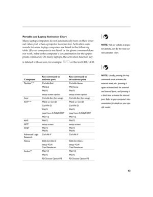 Page 4743
Portable and Laptop Activation Chart
NOTE: Visit our website at projec-
tors.toshiba..com for the most cur-
rent activation chart. 
Many laptop computers do not automatically turn on their exter-
nal video port when a projector is connected. Activation com-
mands for some laptop computers are listed in the following 
table. (If your computer is not listed or the given command does 
not work, refer to the computer ’s documentation for the appro-
priate command.) On many laptops, the activation function...