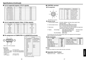 Page 2447
Others
46
■List of supported signals (Y/P
B/P
R signals)
Signal format fh(kHz) fv(Hz)
480i(525i)@60Hz15.73 59.94
480p(525p)@60Hz31.47 59.94
576i(625i)@50Hz15.63 50.00
576p(625p)@50Hz31.25 50.00
720p(750p)@60Hz45.00 60.00
720p(750p)@50Hz37.50 50.00
1080i(1125i)@60Hz33.75 60.00
1080i(1125i)@50Hz28.13 50.00
1035i(1125i)@60Hz33.75 60.00
1152i(1250i)@50Hz31.25 50.00
■List of supported signals (Video, S-Video signals)
Video mode fh(kHz) fv(Hz) fsc(MHz)
NTSC 15.73 60 3.58
PAL15.63 50 4.43
SECAM 15.63 50 4.25...