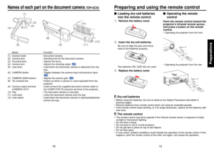 Page 1019
18
Preparations
■Operating the remote
controlPoint the remote control toward the
projector’s infrared remote sensor,
and press a button on the remote
control.•Operating the projector from the front
Approx. 15°
Approx. 5m
•Operating the projector from the rear
Approx. 15°
Approx. 5m
■Loading dry-cell batteries
into the remote controlqRemove the battery cover.wInsert the dry-cell batteries.
Be sure to align the plus and minus
ends of the batteries properly.Two batteries (R6, SIZE AA) are used.
eReplace...