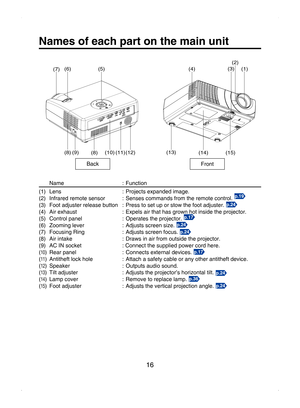 Page 16
16

Names of each part on the main unit
BackFront
(10)(11)
(9)
(8)
(8)
(13)
(6)
(1)
(4) (3)(2)
(5)
(7)(12)(14) (15)
  Name  :  Function
(1)  Lens  :  Projects expanded image. 
(2)  Infrared remote sensor  :  Senses commands from the remote control. 
p.19
(3)  Foot adjuster release button  :  Press to set up or stow the foot adjuster. p.24
(4)  Air exhaust  :  Expels air that has grown hot inside the projector.
(5)  Control panel  :  Operates the projector. p.17
(6)  Zooming lever :  Adjusts screen size....