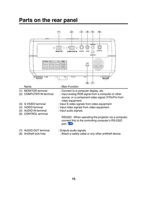 Page 18
18

Parts on the rear panel
  Name :  Main Function
(1)  MONITOR terminal  :  Connect to a computer display, etc.
(2)  COMPUTER IN terminal  :  Input analog RGB signal from a computer or other 
source, or a component video signal (Y/PB/PR) from 
video equipment.
(3)  S-VIDEO terminal  : Input S video signals from video equipment.   
(4)  VIDEO terminal  : Input video signals from video equipment.
(5)  AUDIO IN terminal  : Input audio signals.
(6)  CONTROL terminal 
       RS232C  :When operating the...