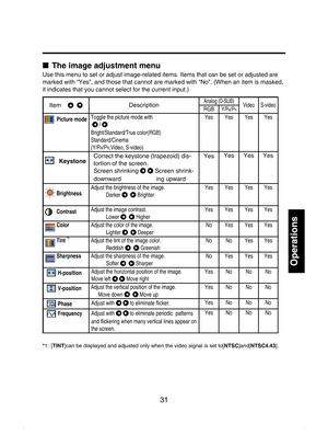 Page 31
31

Operations

■  The image adjustment menu
Use this menu to set or adjust image-related items. Items that can be set or adjusted are 
marked with “Yes”, and those that cannot are marked with “No”. (When an item is masked, 
it indicates that you cannot select for the current input.)
Item      DescriptionAnalog (D-SUB)VideoS-videoRGBY/PB/PR
Picture modeToggle the picture mode with  
  / 
Bright/Standard/True color(RGB)
Standard/Cinema
(Y/PB/PR,Video, S-video)
YesYesYesYes
KeystoneCorrect the keystone...