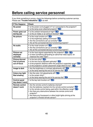 Page 40
40

Before calling service personnel
If you think something is wrong, check the followings before contacting customer service. 
Please see “Trouble indications” p.39 as well.
If This HappensCheck
No power•  Is the power cord plugged in? Is it connected to the projector? 
•  Is the lamp cover attached properly? 
p.36
Power goes out  
during use•  Is the ambient temperature high? 
p.39
•  Is the air intake or air exhaust blocked? p.39
No picture
•  Is the mute function on? p.28
•  Is the brightness...
