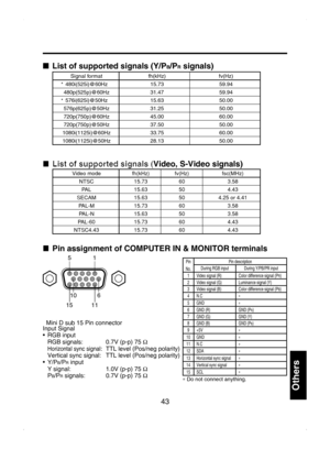 Page 43
43

Others

■  List of supported signals (Y/PB/PR signals)
Signal formatfh(kHz)fv(Hz)
480i(525i)@60Hz15.7359.94
480p(525p)@60Hz31.4759.94
576i(625i)@50Hz15.6350.00
576p(625p)@50Hz31.2550.00
720p(750p)@60Hz45.0060.00
720p(750p)@50Hz37.5050.00
1080i(1125i)@60Hz33.7560.00
1080i(1125i)@50Hz28.1350.00
*
*
■  List of supported signals (Video, S-Video signals)
Video modefh(kHz)fv(Hz)fsc(MHz)
NTSC15.73603.58
PA
L15.63504.43
SECAM15.63504.25 or 4.41
PAL-M15.73603.58
PAL-N15.63503.58
PAL-6015.73604.43...