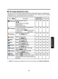 Page 31
31

Operations

■  The image adjustment menu
Use this menu to set or adjust image-related items. Items that can be set or adjusted are 
marked with “Yes”, and those that cannot are marked with “No”. (When an item is masked, 
it indicates that you cannot select for the current input.)
Item      DescriptionAnalog (D-SUB)VideoS-videoRGBY/PB/PR
Picture modeToggle the picture mode with  
  / 
Bright/Standard/True color(RGB)
Standard/Cinema
(Y/PB/PR,Video, S-video)
YesYesYesYes
KeystoneCorrect the keystone...