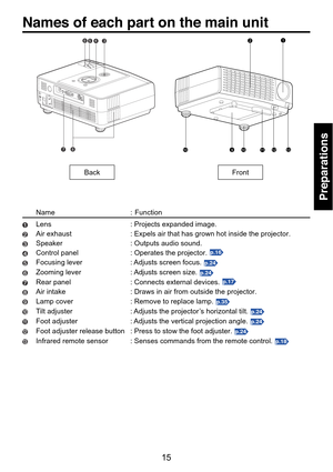 Page 15
15
Preparations
7
456
8
3
Names of each part on the main unit
Name : Function
Lens : Projects expanded image.
Air exhaust : Expels air that has grown hot inside the projector.
Speaker : Outputs audio sound.
Control panel : Operates the projector. p.16
Focusing lever : Adjusts screen focus. p.24
Zooming lever : Adjusts screen size. p.24
Rear panel : Connects external devices. p.17
Air intake : Draws in air from outside the projector.
Lamp cover : Remove to replace lamp. p.35
Tilt adjuster : Adjusts the...