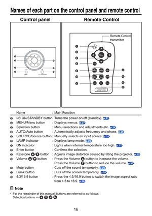 Page 16
16
Names of each part on the control panel and remote control
Control panel Remote Control
Name : Main Function
I/ ON/STANDBY button: Turns the power on/off (standby). p.21
MENU/Menu button : Displays menus. p.27
Selection button : Menu selections and adjustments,etc. p.28
AUTO/Auto button : Automatically adjusts frequency and phase. p.26
SOURCE/Source button : Manually selects an input source. p.25
LAMP indicator : Displays lamp mode. p.22
ON indicator : Lights when internal temperature too high. p.37...