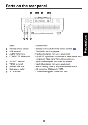 Page 17
17
Preparations
Name : Main Function
Infrared remote sensor : Senses commands from the remote control. p.18
USB terminal : Terminal for service purpose.
AUDIO IN terminal : Input audio signals from video equipment.
COMPUTER IN terminal : Input RGB signal from a computer or other source, or acomponent video signal from video equipment.
S-VIDEO terminal : Input S-video signals from video equipment.
VIDEO terminal : Input video signals from video equipment.
Antitheft lock hole : Attach a safety cable or...